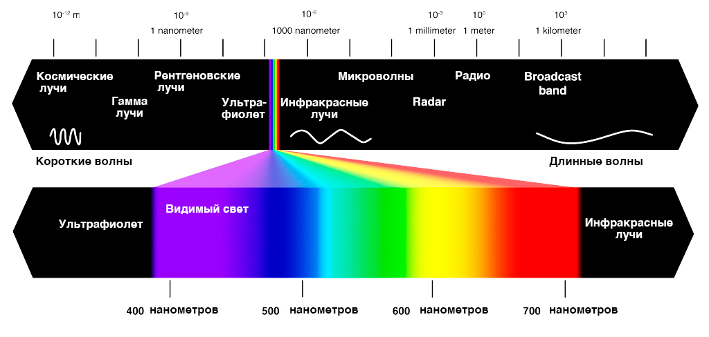 Спектр видимого света - инфракрасный